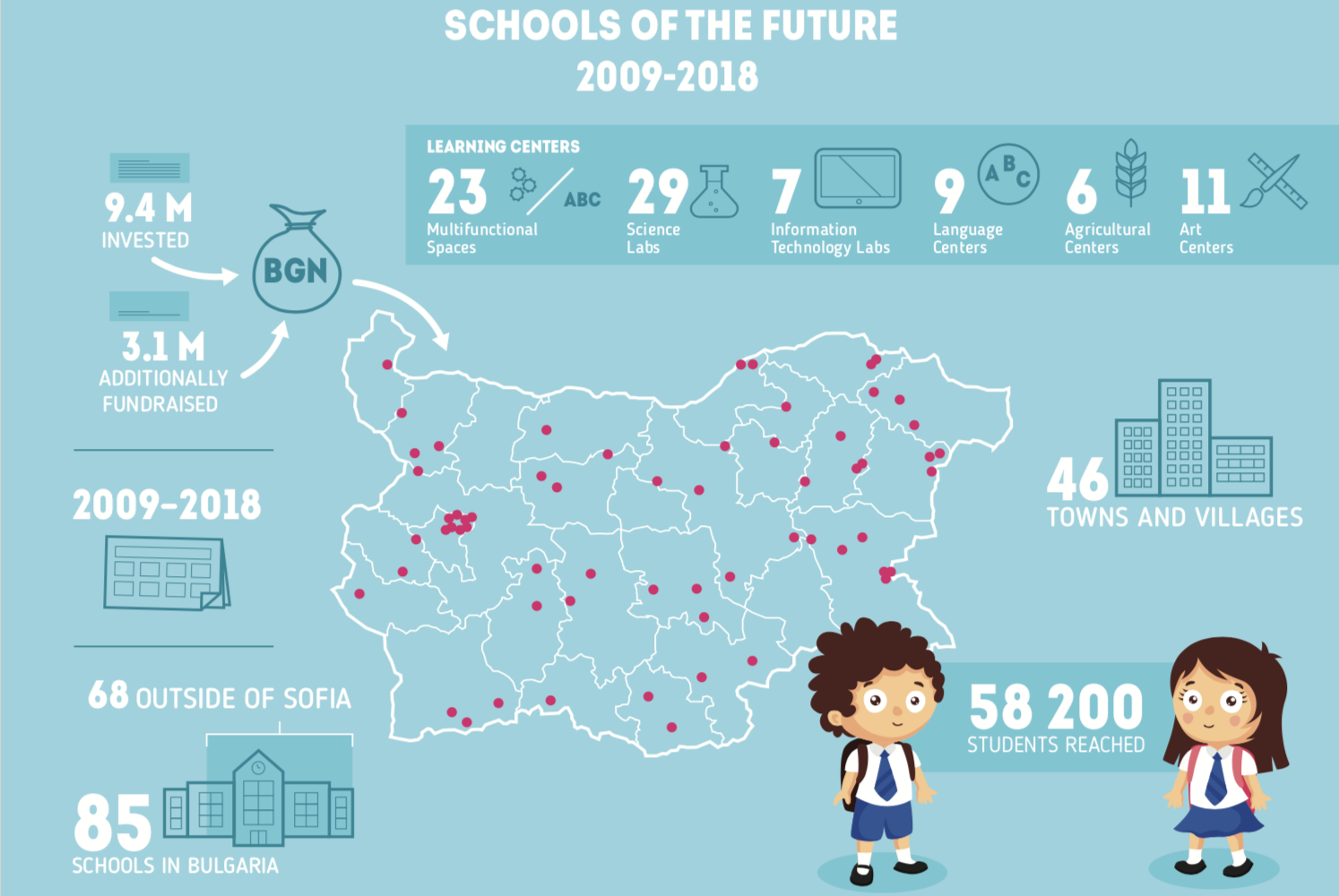 Schools of the Future infographic